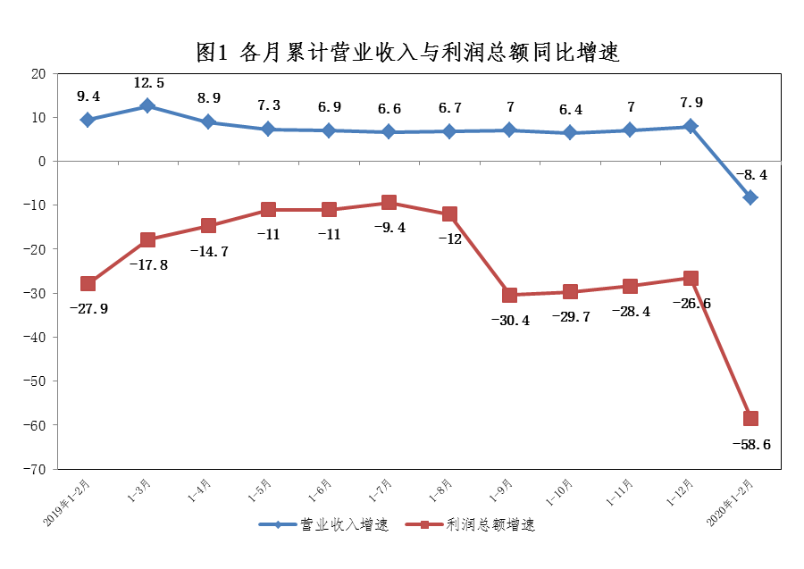 标题: 图1 各月累计营业收入与利润总额同比增速