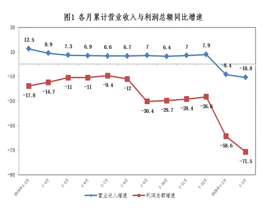 标题: 图1 各月累计营业收入与利润总额同比增速 标题: 图1 各月累计营业收入与利润总额同比增速